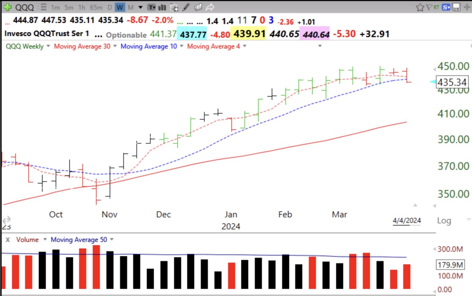 Blog Post: Day 60 Of $QQQ Short Term Up-trend, May End Friday; GMI ...